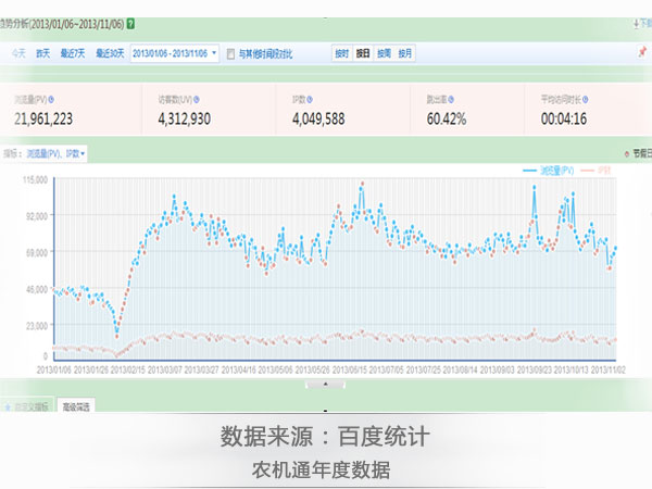 農機通年度數據