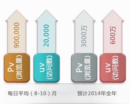 農機通網(wǎng)站瀏覽量、訪(fǎng)問(wèn)數統計