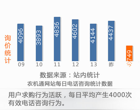 農機通網(wǎng)站每日電話(huà)咨詢(xún)統計數據