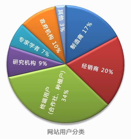 農機通網(wǎng)站用戶(hù)分類(lèi)