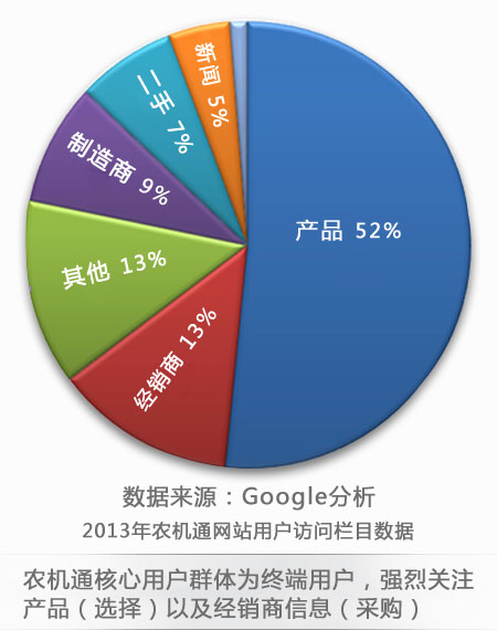 農機通網(wǎng)站網(wǎng)站用戶(hù)訪(fǎng)問(wèn)欄目數據